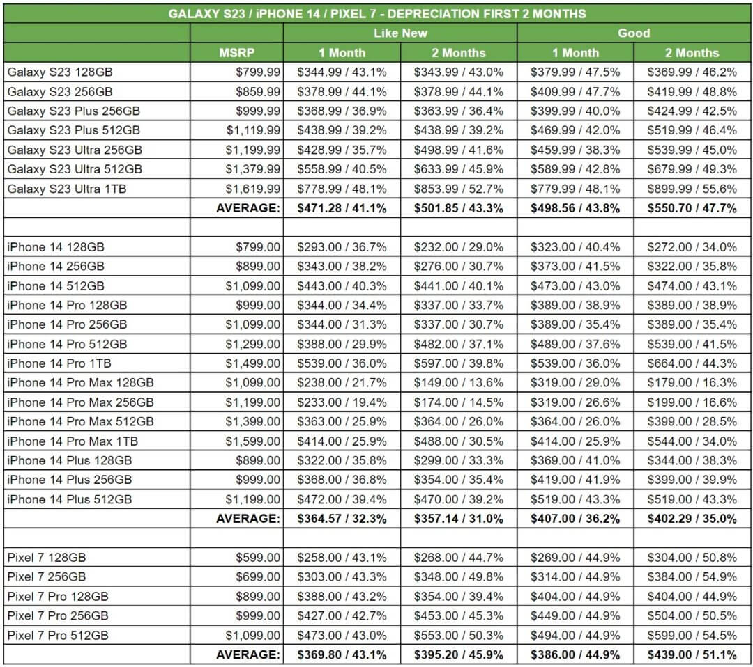 iPhone 14、Galaxy S23、Pixel 7保值率对比-3